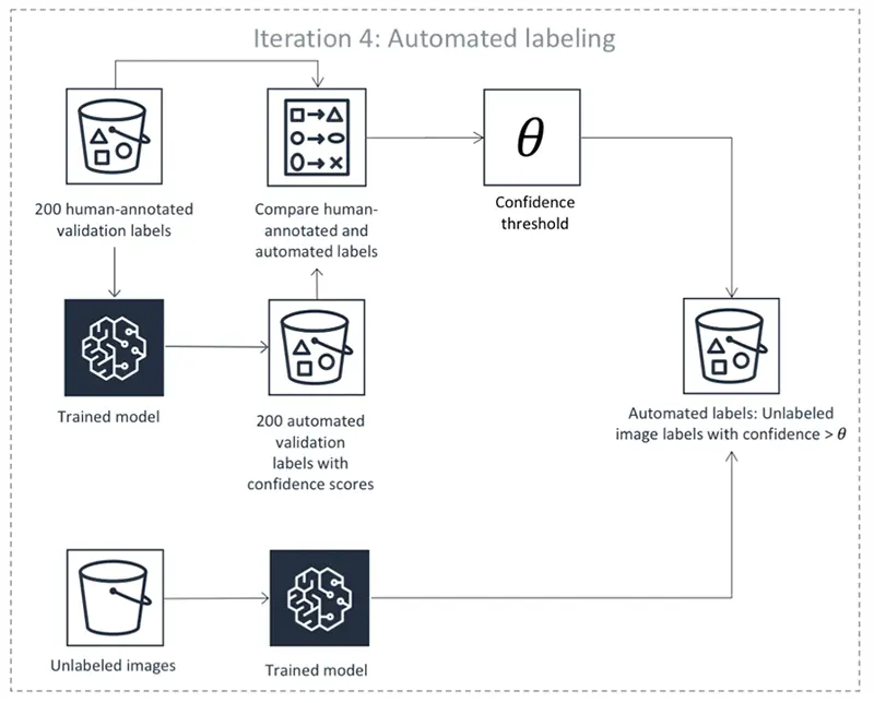 Elevating ML AIDriven Data Annotation with LabelGPT